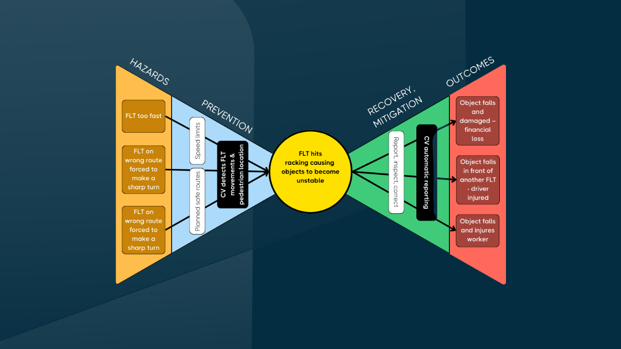 Discover how BowTies and AI will improve your safety Protex AI